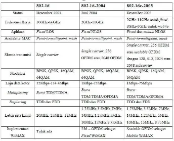 Tabel 2.1 Perbandingan Standar IEEE 802.16 