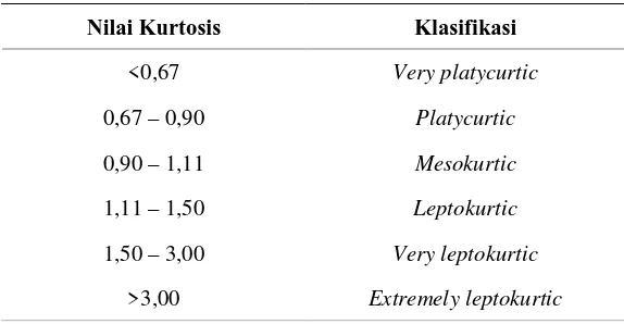 Tabel 2. Klasifikasi Skewness 