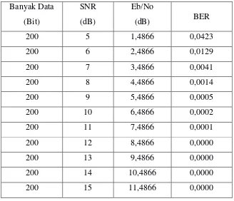 Tabel 4.2 Hasil pengujian modulasi BPSK Code Rate ½