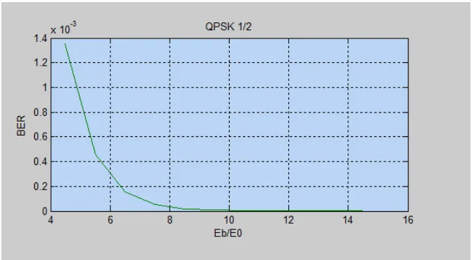 Gambar 4.3 Grafik BER vs Eb/No Modulasi QPSK Code Rate ½ 