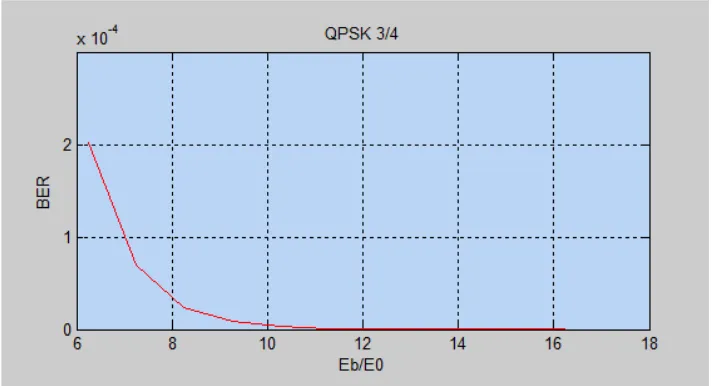 Gambar 4.5 Grafik BER vs Eb/No Modulasi QPSK Code Rate ¾   