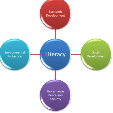 Gambar 2. Literacy: a driver for sustainable development (Sumber: UNESCO, 2016)  Perpustakaan  dan  akses  terhadap  informasi  memberikan  kontribusi  penting  terhadap  pembangunan  nasional  terutama  dalam  membangun  masyarakat  literasi