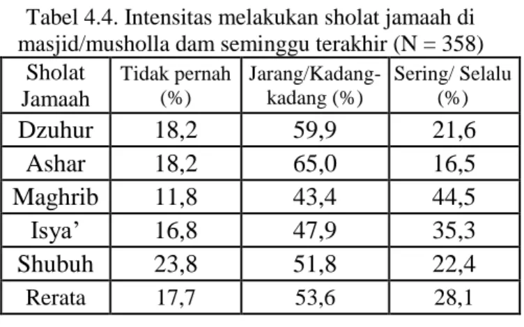 Tabel 4.4. Intensitas melakukan sholat jamaah di  masjid/musholla dam seminggu terakhir (N = 358) 