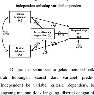 Gambar 4.2. Diagram dan koefisien jalur variabel  independen terhadap variabel dependen 