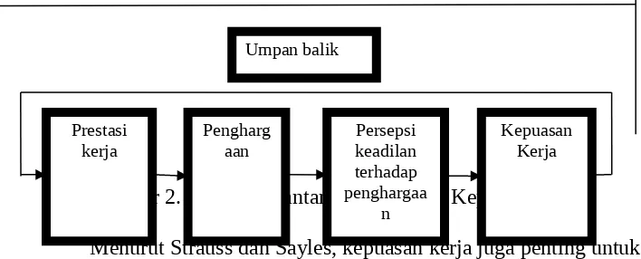 Gambar 2. Hubungan antara Prestasi dan Kepuasan Kerjapenghargaa