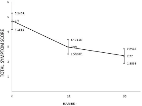 Gambar 1. Grafik Pemberian Vitamin Kombinasi B1, B6 dan B12 Forte dengan Total Symptoms Score (CI: 95%) 