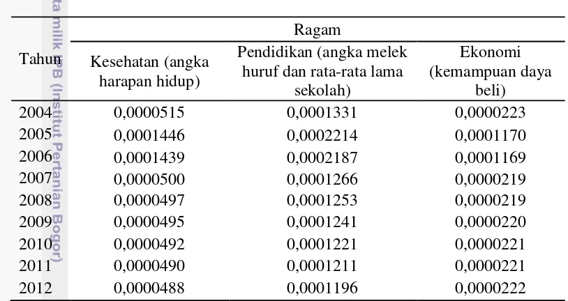 Tabel 2 Ragam tahunan setiap dimensi penyusun IPM TOPSIS (setelah 