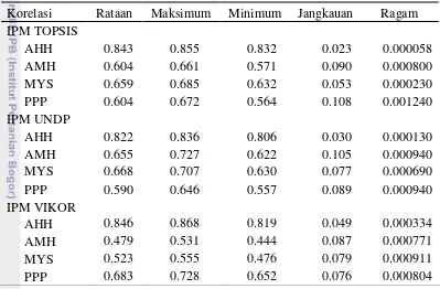 Tabel 3 Statistika deskriptif korelasi 9 tahun antara IPM masing-masing 