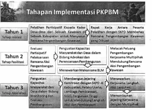 Gambar  2 Tahapan lmplementasi PKPBM 