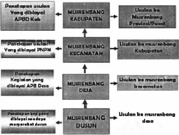 Gambar  3. Pengintegrasian Perencanaan Pembangunan 