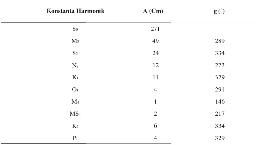 Tabel 1. Konstanta Harmonik Pasang Surut Pelabuhan Teluk Sabang 