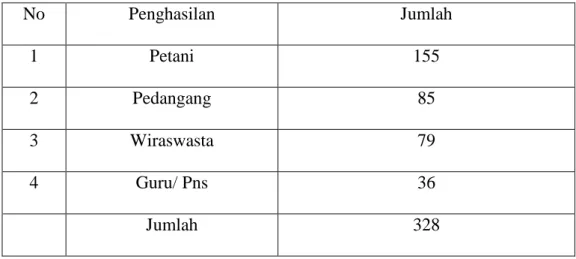 Tabel 4. 2. Jumlah lapangan penghasilan Kepala Keluarga di Gampong Peulalu No Penghasilan Jumlah 1 Petani 155 2 Pedangang 85 3 Wiraswasta 79 4 Guru/ Pns 36 Jumlah 328