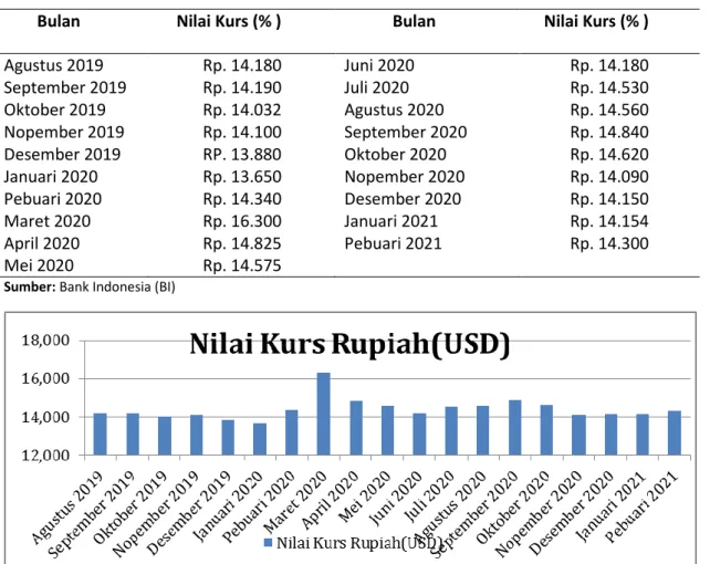 Tabel 1. Nilai Kurs Rupiah Pada Masa Pandemi Covid-19 di Indonesia bulan Agustus 2019 sampai  Oktober 2020 (%) 