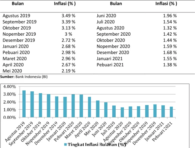 Tabel 2. Inflasi Pada Masa Pandemi Covid-19 di Indonesia bulan Agustus 2019 sampai            Oktober 2020 (%) 