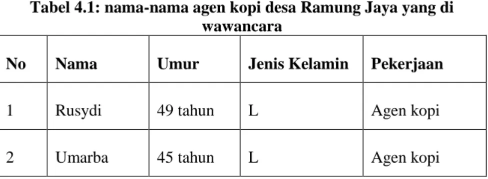 Tabel 4.1: nama-nama agen kopi desa Ramung Jaya yang di  wawancara 