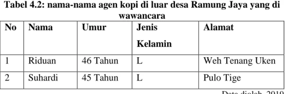 Tabel 4.2: nama-nama agen kopi di luar desa Ramung Jaya yang di  wawancara 
