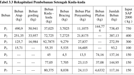 Gambar 3.6. Pembebanan setengah kuda-kuda utama akibat beban angin 