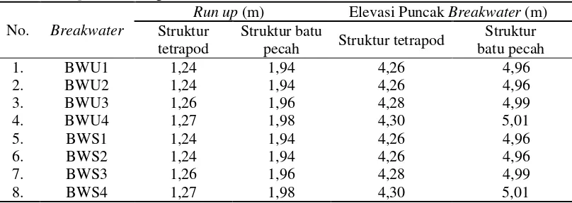 Tabel 7.  Run up Gelombang dan Elevasi Puncak Breakwater 