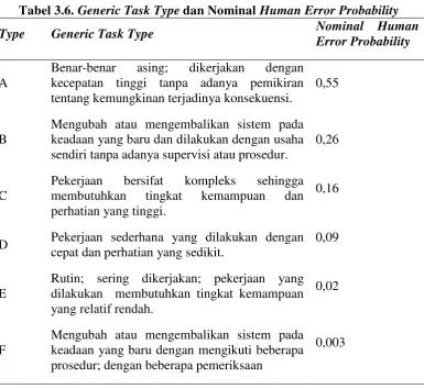 Tabel 3.6. Generic Task Type dan Nominal Human Error Probability 