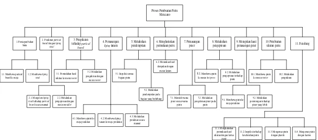 Gambar 5.1. Hierarchical Task Analysis (HTA) Proses Pembuatan Produk Pintu Mexicano 