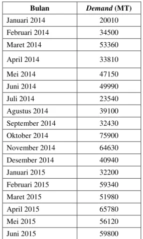Tabel 1 Data Historis Permintaan Produk BS-PRC 