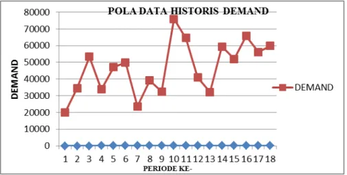 Gambar 2 Pola Data Historis Pemintaan 