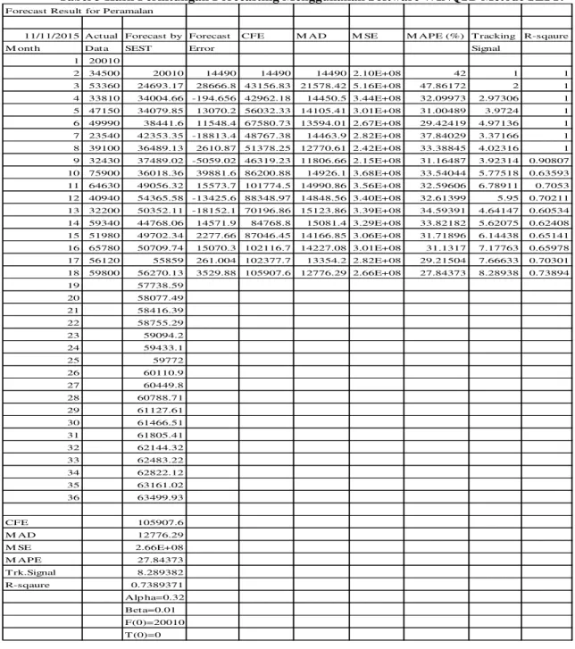 Tabel 3 Hasil Perhitungan Forecasting Menggunakan Software WINQSB Metode SEST. 