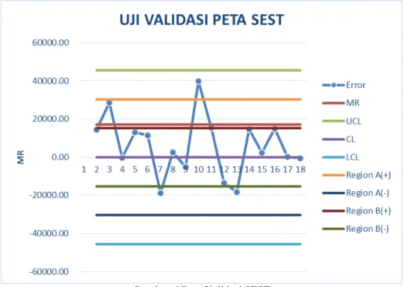 Gambar 4 Peta Validasi SEST 