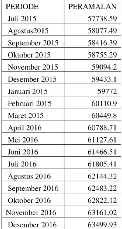 Tabel Hasil Peramalan Juli 2015-Januari 2017
