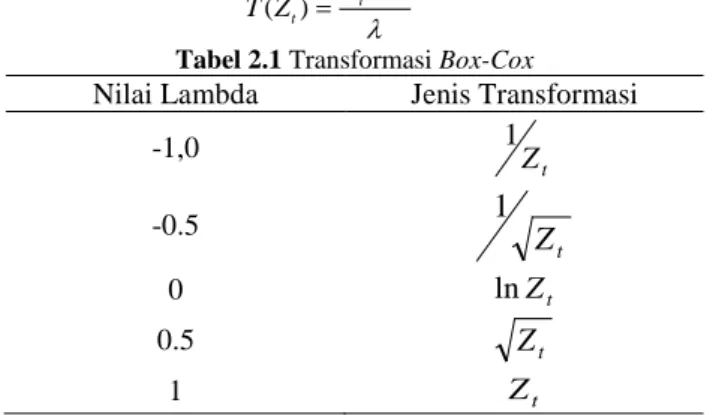 Tabel 2.1 Transformasi Box-Cox 