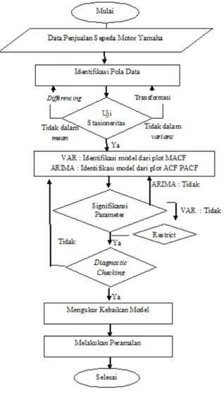 Gambar 3.1 Diagram Alir Penelitian