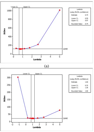 Gambar 4.1 Box-Cox Plot Sepeda Motor Matic Sebelum Transformasi (a) 