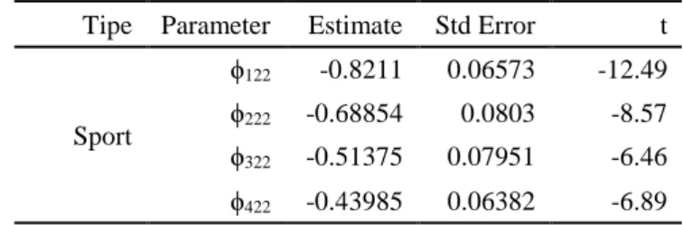Tabel  4.5    Hasil  Pengujian  Estimasi  Parameter  VARIMA(4,1,0)  Setelah  Re- Re-strict(Lanjutan) 