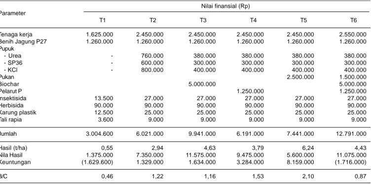 Tabel 4. Hasil biji kering jagung varietas hibrida P-27 dan RAE. KP Tamanbogo, Lampung, MH 2014.
