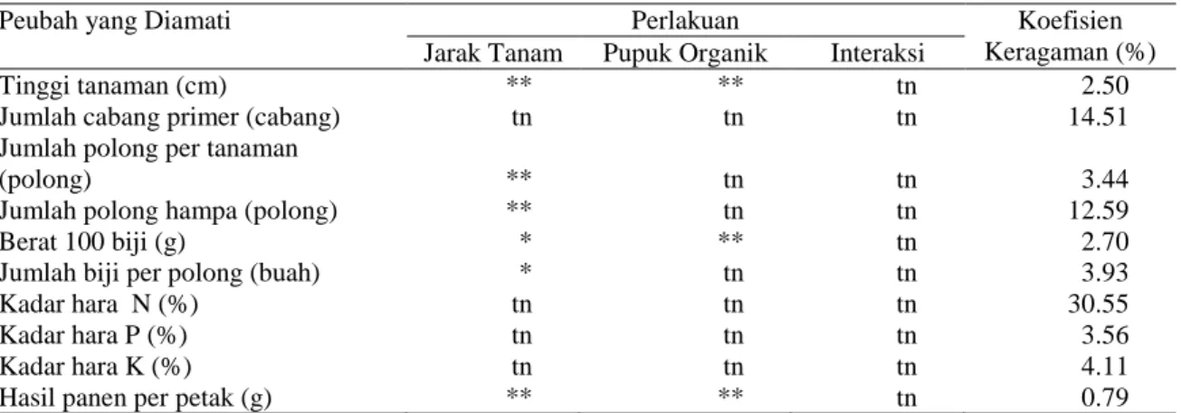 Tabel  2.  Hasil  analisis  keragaman  pengaruh  jarak  tanam  dan  jenis  pupuk  organik  terhadap  peubah  yang  diamati 