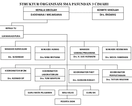 Gambar  3.1  Struktur Organisasi SMA Pasundan 3 Cimahi 