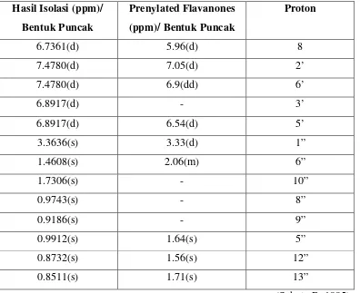 Tabel 4.1. Perbandingan 1H-NMR dari hasil isolasi dengan senyawa Prenylated 