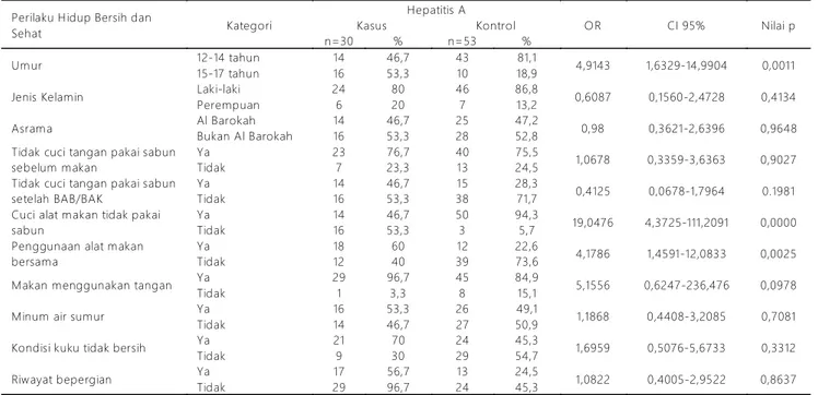 Tabel  2.  Hubungan  Faktor  Risik o  Penular an  dengan  Hepatitis  A  di  Pondok  Pesantren  X  Kabupaten  Cirebon  Tahun  2018