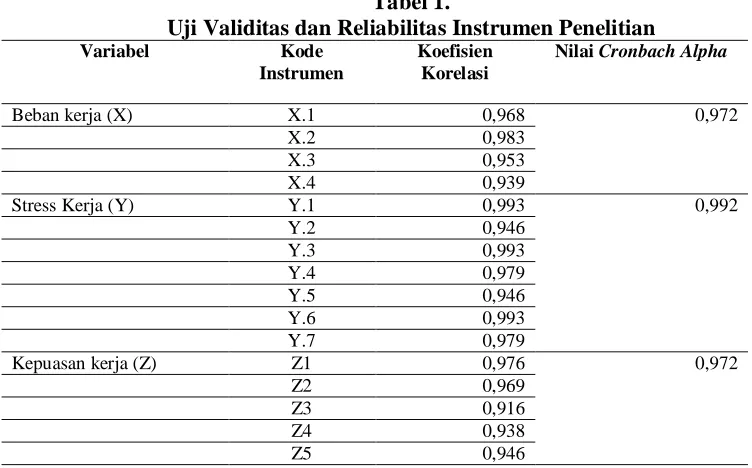 Tabel 1. Uji Validitas dan Reliabilitas Instrumen Penelitian 