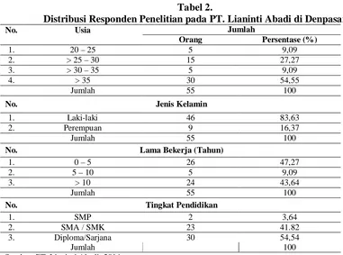 Tabel 2. Distribusi Responden Penelitian pada PT. Lianinti Abadi di Denpasar 