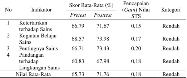 Tabel 5. Peningkatan (Gain)  Nilai Sikap Terhadap Sains Siswa 