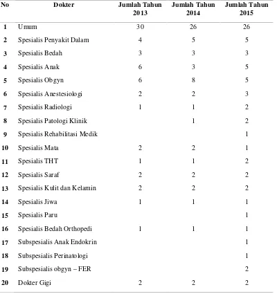 Tabel 1.1 Jumlah Dokter di RSUD Wangaya Kota Denpasar Tahun 2013, 2014, 2015