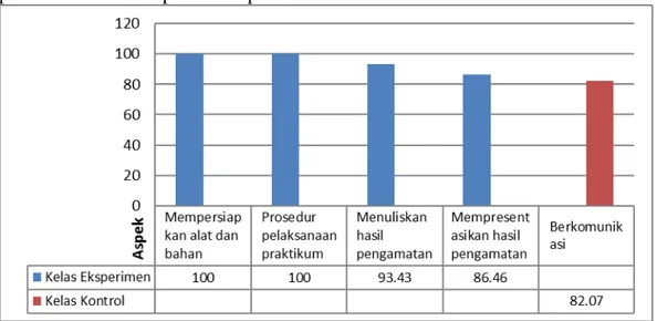 Grafik 1 Rata-Rata Persentase Ketercapaian Penilaian Psikomotor Siswa  Saat Proses Pembelajaran Pada Materi Jamur 