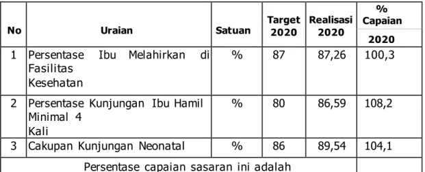 Tabel 3.4 Sasaran Program Meningkatnya Kesehatan Bayi,  Anak dan Remaja Dinas Kesehatan Provinsi Bengkulu Tahun  2020 