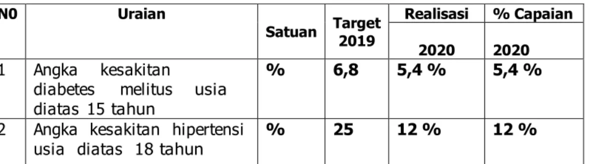 Tabel 3.7  Sasaran Program Meningkatnya Pencegahan da  Penanggulangan Penyakit Tidak Menular Dinas Kesehatan  Provinsi Bengkulu Tahun 2020 