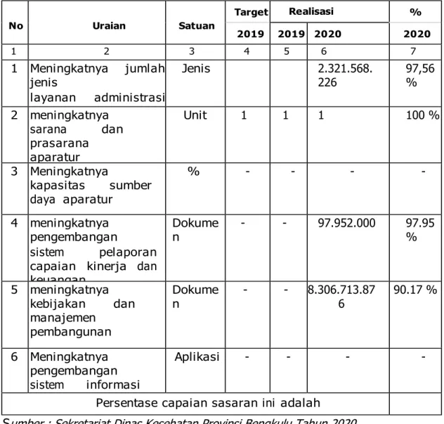 Tabel 3.8 Indikator Kinerja Nilai Evaluasi SAKIP Dinas  Kesehatan Provinsi Bengkulu Tahun 2020 