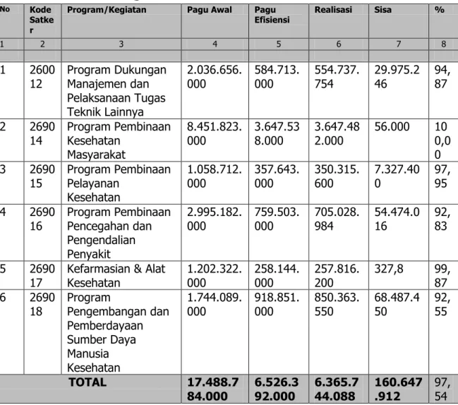 Tabel 3.10 Alokasi dan Realisasi APBN Dinas Kesehatan  Provinsi Bengkulu Tahun 2020 