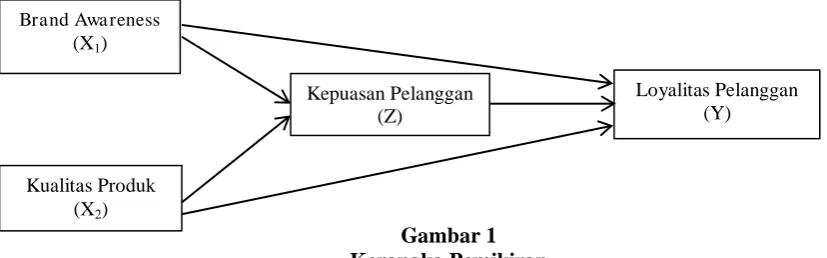 Gambar 1  Kerangka Pemikiran  