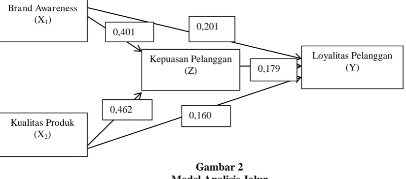 Tabel 2 Hasil Perhitungan Analisis Jalur 