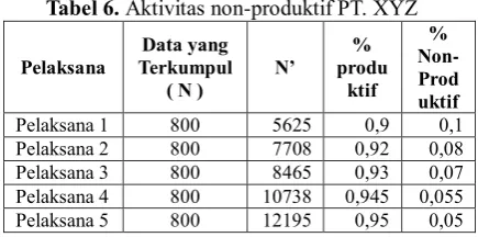 Tabel 6. Aktivitas non-produktif PT. XYZ 